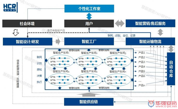 智能制造6大挑戰(zhàn)在哪里？?jī)蓮垐D幫你看清